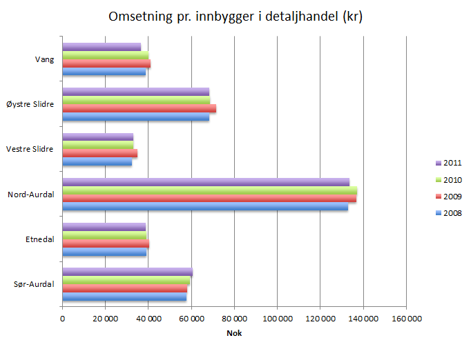 Dette skyldes at regionsenteret tiltrekker seg handel fra de andre kommunene i tillegg til en betydelig handel fra hyttefolket.