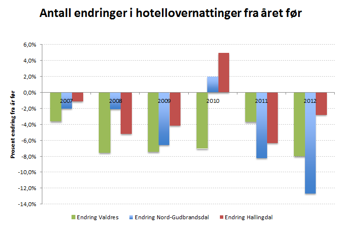 I motsetning til gjestedøgn på fritidsboliger er gjestedøgn i varme