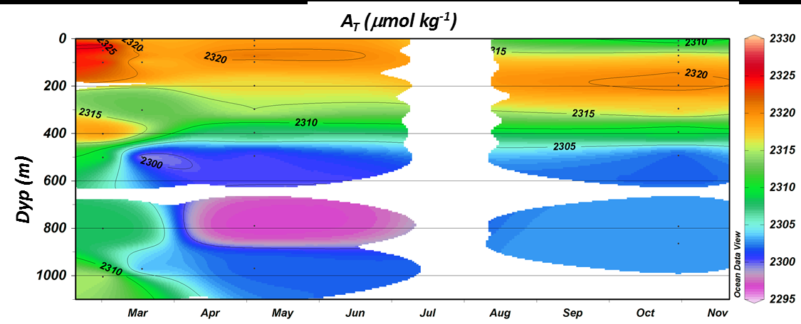 Figur 11a. Saltvariasjon fra mars til oktober i området 63-63,5 N 3-4 E på Svinøy-NV. Figure 11a. Salinity variation from March to October in the area 63-63.5 N 3-4 E at Svinøy-NW. Figur 11b.