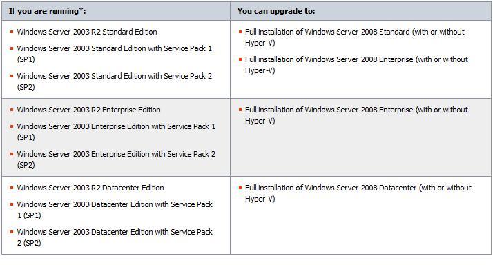 Side 2 av 24 Introduksjon Hva er Windows Server 2008? Windows Server 2008 er Server Operativsystem fra Microsoft og etterfølgeren til Windows Server 2003 R2.