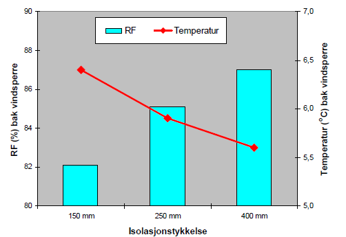 høyeffektiv varmegjenvinning (Dokka et al., 2009). NS 3700 oppgir strenge krav til U-verdier for bygningsdeler og et meget lavt energibehov til oppvarming (Standard-Norge, 2010).