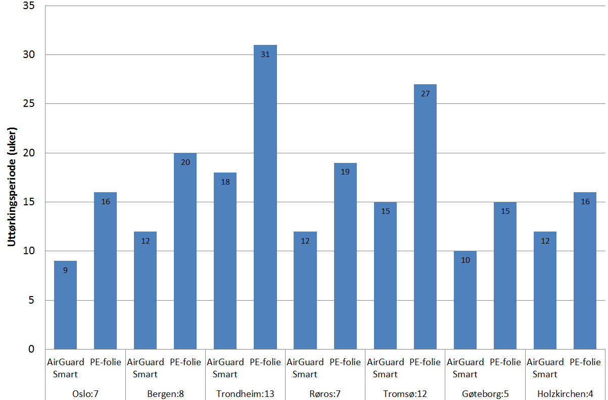 For å kunne sammenligne egnetheten til SDS i Norge med andre plasser i Europa, er det i tillegg valgt å gjøre simuleringer for klimaet i Gøteborg og Holzkirchen.