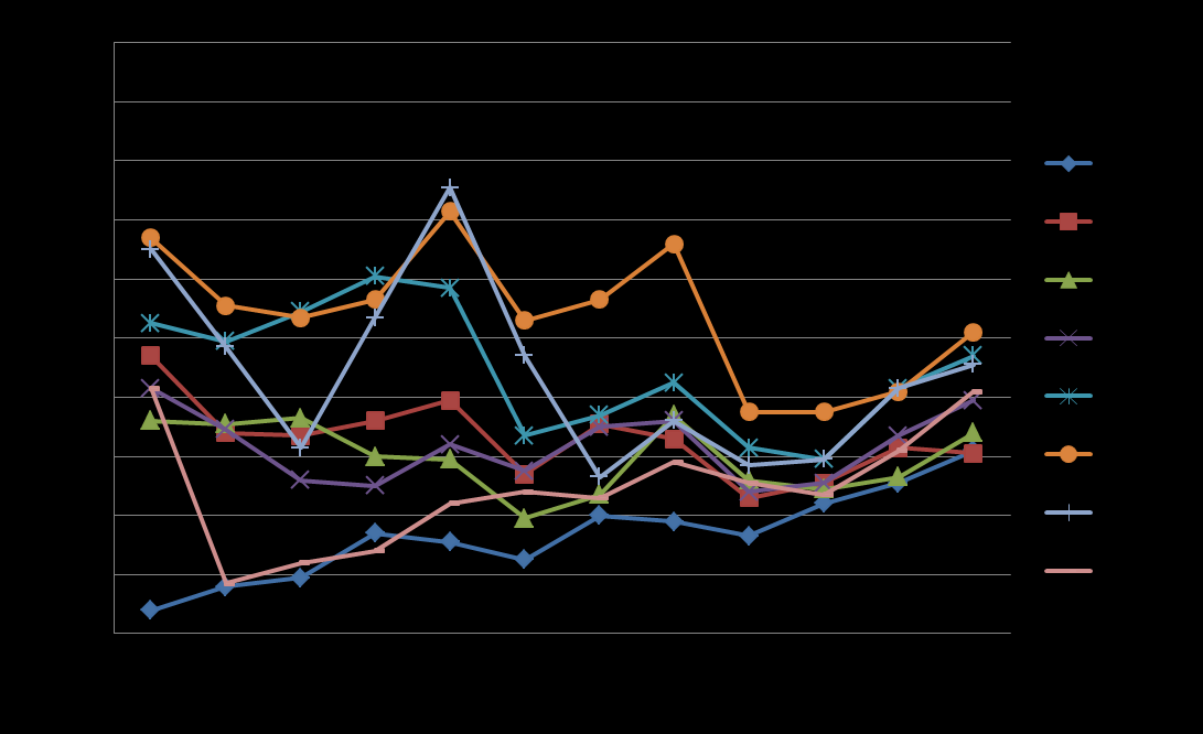 Salgstid pr publiseringsmåned - I I 2011 tok det lengst tid å selge hytter som ble publisert i