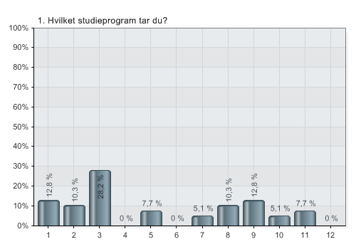 Resultat av karriereveiledningsundersøkelsen Elevgruppe i intervjuutvalg o Totalt antall elever i gruppen: 56 derav 39 svar (69,6%) o Avgangselever Hemnes sentralskole 2009 og 2010.