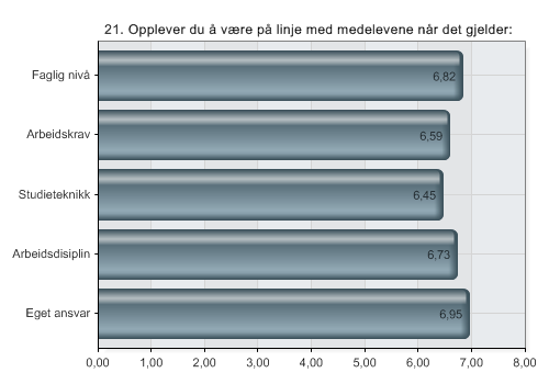 Rangering fra 0-8 der 8 er høyest Er elevene faglig forberedt for vgs. ved avgang fra Hemnes sentralskole? o Elevene opplever å være generelt godt forberedt.