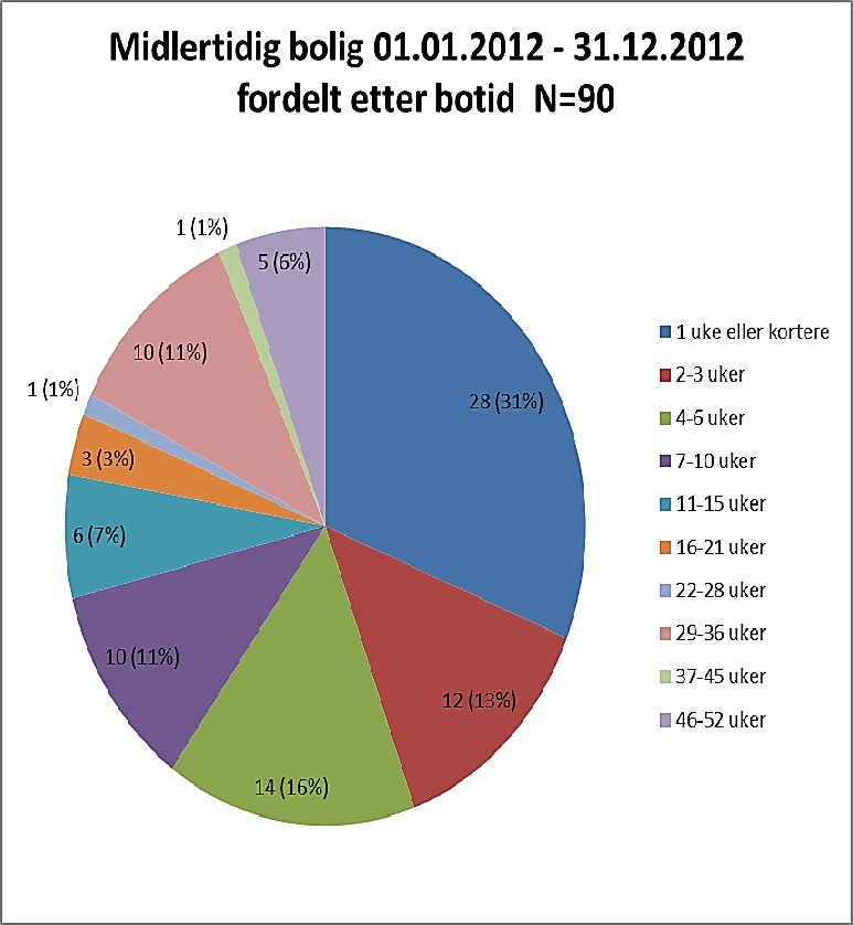 Saksopplysninger Bakgrunn, utfordringer og tallgrunnlag Det har vært stor økning i antall husstander med behov for midlertidig bolig de siste tre årene.