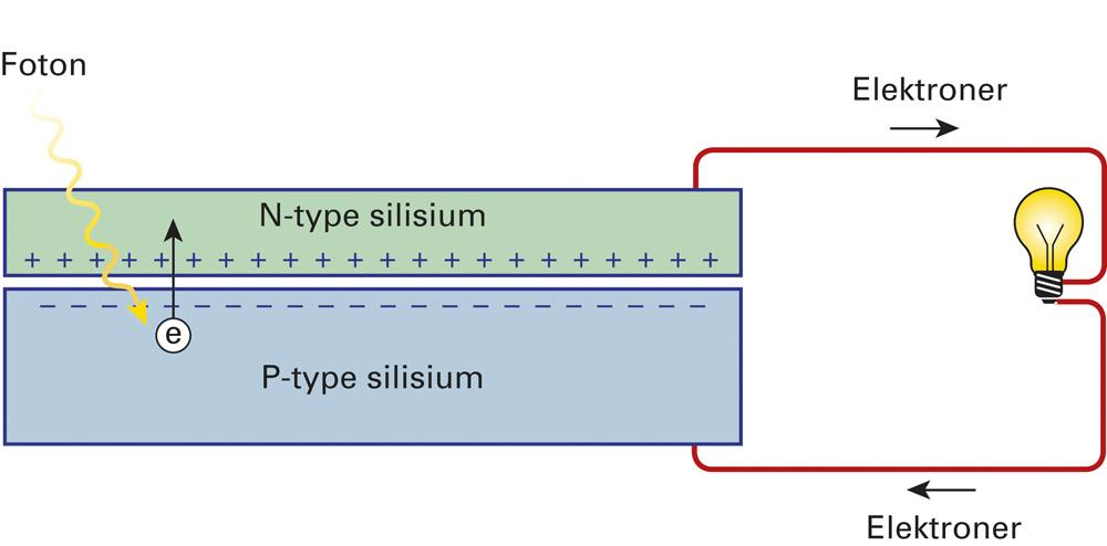 Forståelse For å forstå hvordan en solcelle fungerer og hvordan hele solcellepanelet fungerer, er det viktig å ha basiskunnskaper om noen grunnstoffer i kjemien og om atomfysikk.