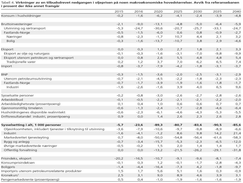 Referansebanen lavere BNP-vekst Vekst BNP u/petro per innbygger i snitt 1,2 pst, 0,5 pst.p lavere enn i siste 25 år Vekst i samlet konsum per capita: 1,6 pst.