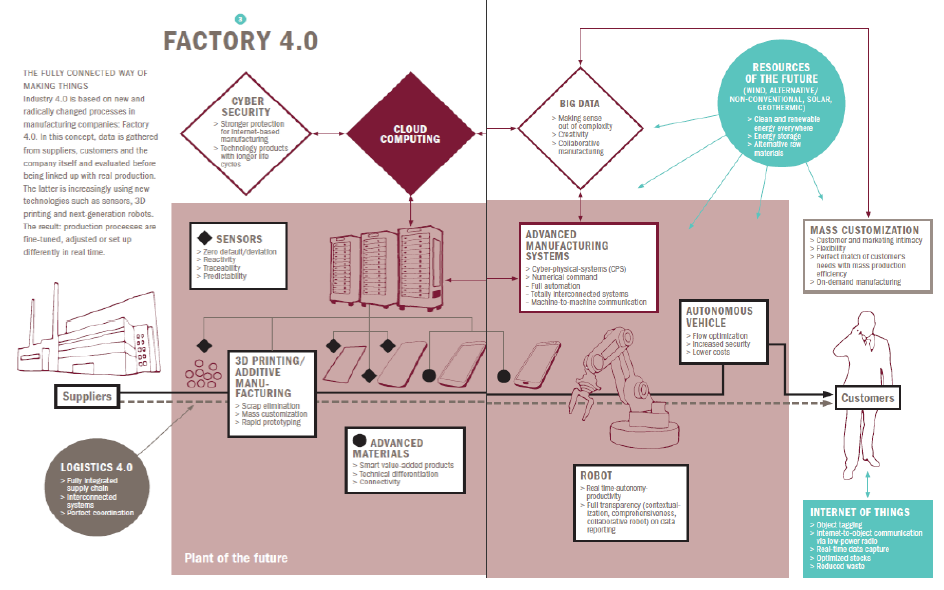 8 Technology for