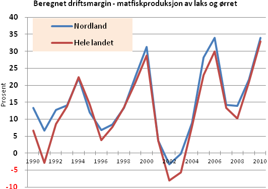 Kilde: Fiskeridirektoratet Norsk matfiskoppdrett av laks har i perioden 1990-2010 vært preget av store svingninger i det økonomiske resultatet.