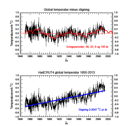 Nederste panel: Målt global temperaturavvik fra gjennomsnittet i perioden 1961-90 siden 1850. (hadcrut4). Den viser en trend på 0,0047 grader C per år, men at temperaturen i perioder (f.eks.