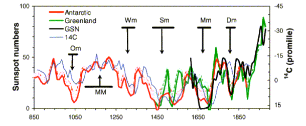 for temperaturstigning er nå 0,9-2,1 grader fra årene 1986-2005 til 2100. Med en svakere sol er vi ikke langt over 2-gradersmålet selv med IPCCs modeller.