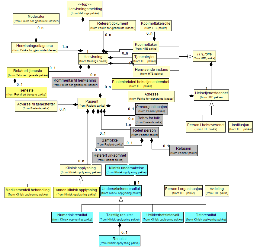 Vedlegg B UML-modell Dette vedlegget inneholder den overordnede meldingsmodellen, GMD (General Message Description) for elektronisk henvisning.