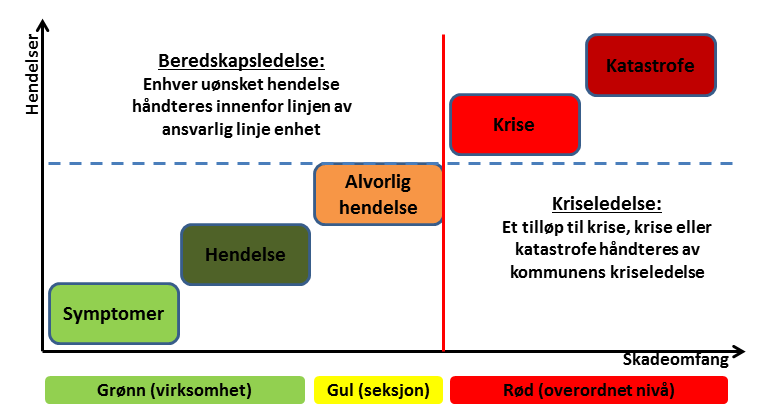 3.1.3 Suksesskriterier Beslutning om iverksettelse av kriseledelse skjer i tide. «Heller en gang for mye enn en gang for lite.» Beredskapsplanen øves hvert år. Regionalt samarbeid mellom nabokommuner.