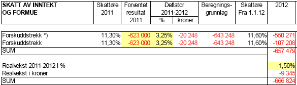 Driftsinntekter Skatt på inntekt og formue (s. 31) Eiendomsskatt (s. 32) - kun volumendring mellom takseringene - Ny taksering hvert 10. år Rammetilskudd (s.