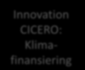 CICERO s research Global Health & Environment Climate Economics Planning under Uncertainty Integrated Assessment modelling Economic Modelling Innovation CICERO: Klimafinansiering Adaptation and