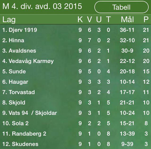 Tabell 4. divisjon avdeling 3 SPILLERTROPP 2015 1. Anders Børve (K) 3. Hassan Shakir (F/M) 4. Jawid Sadat (F) 5. Mats Haugland (A) 6. Leander Voll (M) 7. Jaran Helmichsen (M) 1 0.