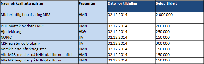 Hensikten med evalueringen er å bidra til bedre tekniske løsninger, økt bruk av felles tekniske komponenter, samt veilede i valg av tekniske løsninger for nye Kvalitetsregistre.