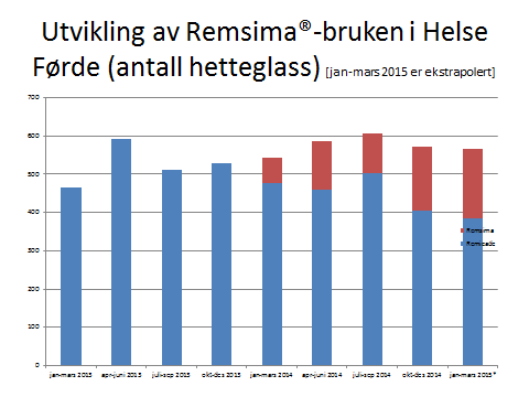 revmatologi. Avgjerda vert ikkje tatt direkte i konsultasjonen, men i ein «kommisjon» der LIS-lege eller overlege legg fram aktuell pasient. Det skal vera minst to overlegar til stades.