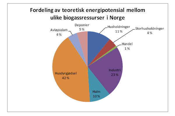 2.Økt utbygging av biogass i Norge a.