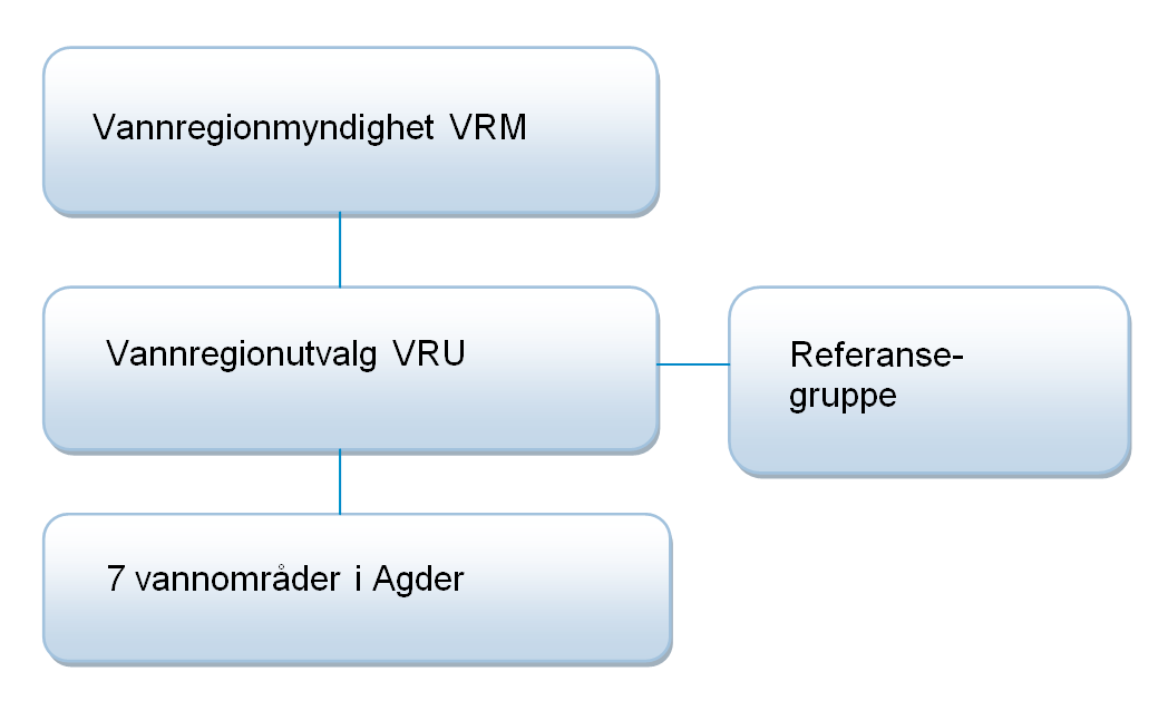 Figur 3: Hovedorganiseringen i vannregion Agder. Tabell 2: Berørte sektormyndigheter i vannregion Agder og deres hovedansvarsområder.