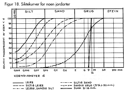 Silt Grov Middels Fin 0,06-0,02 0,02-0,006 0,006-0,002 Leire - < 0,002 Tabell 1: Inndeling etter kornstørrelse Nå vil det i naturen som regel påtreffes flere fraksjoner på en gang, enten i jevn