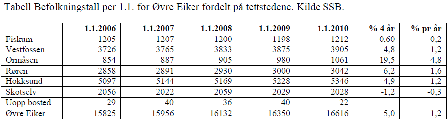 2. Øvre Eiker kommune Øvre Eiker er en kommune i Buskerud fylke. Per 1.1.2010 hadde kommunen 16 616 innbyggere.