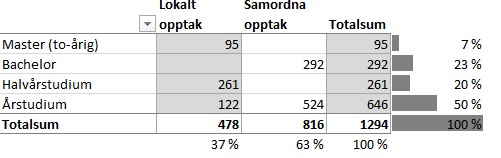 Fakultet for helse- og idrettsvitenskap opptak 2016/2017 Planlagte nye studier: Ingen nye studieprogram er planlagt for studieåret 2016/2017.