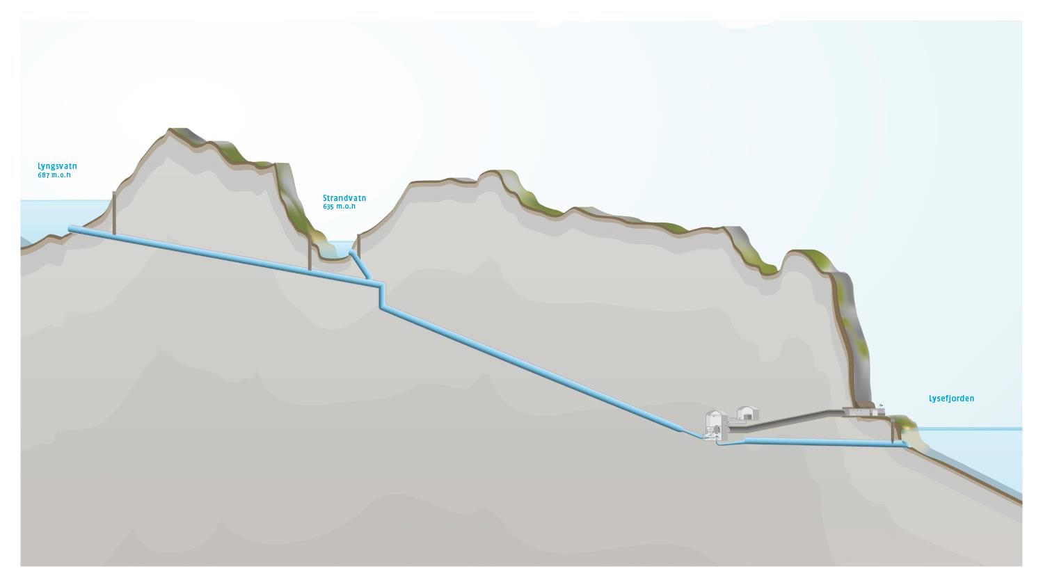 Slik blir Nytt Lysebotn II kraftverk 1450 meter Nøkkelinformasjon: 7,5 km vanntunneler 45 m 2 (som Ryfast) Totalt 11 km tunneler 95.