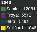 Befolkningsutvikling Nye Snillfjord-Hitra-Frøya kommune ville per 1. januar 2014 hatt en samlet befolkning på 10 185 innbyggere.