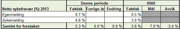 5.2 Deltid Tabell nr x: Andel deltid pr juli 2013 I Ambulanse Midt-Norge HF er gjennomsnittlig stillingsandel høy og andel deltid lav.