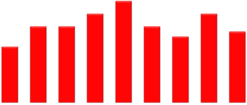 Færre dør i brann 45 40 40 35 35 35 30 25 20 22 30 30 30 26 28 20 15 10 5 0 2003 2004 2005 2006 2007 2008 2009 2010 2011 2012 Registrerte branndøde pr første halvår 7 Målrettet forebygging nytter