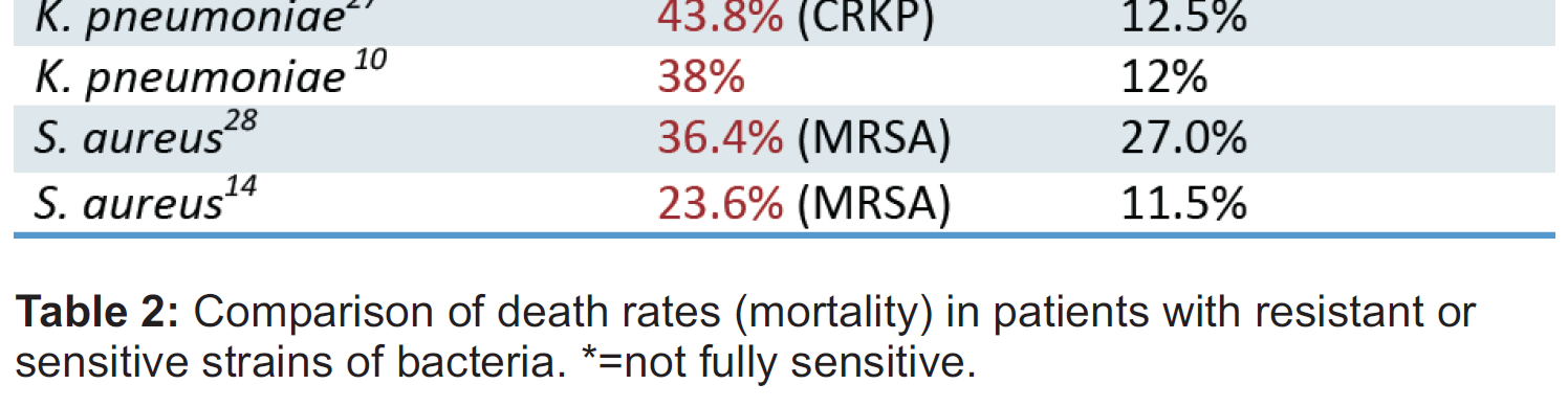 antibiotikaresistente bakterier som MRSA, PRSP og Enterobacteriaceae med forskjellige resistensmekanismer medfører et mer komplisert forløp med