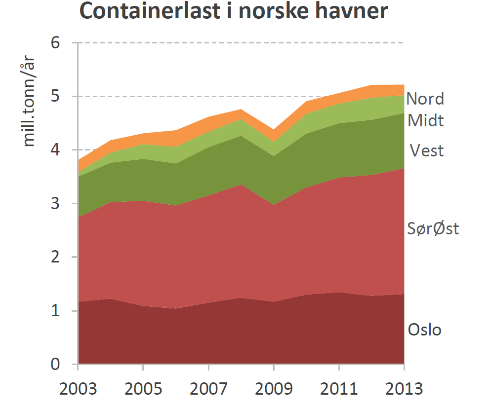 Mange og små containerhavner Norges ca 900 000 lastede og lossede containere på sjø er