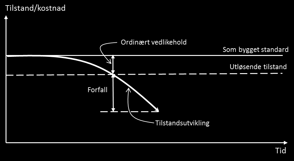 Den grønne linjen illustrer nedbrytningen som ofte går raskere når tilstanden blir dårligere. Den røde linjen illustrerer den tilstand der det er ansett som mest gunstig å gjennomføre vedlikehold.