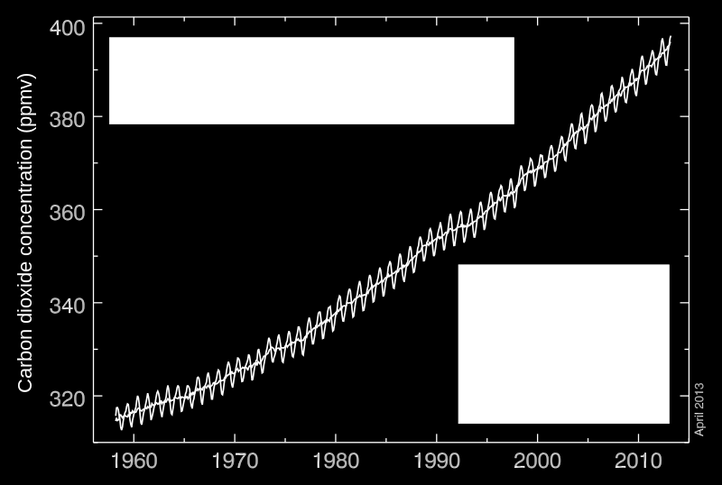 CO2-konsentrasjonen øker (> 400