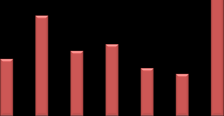 Endring i antall pendlere, 2000-2009 KVU for IC-området situasjonsbeskrivelse Østfoldbanen Figur 2.7 Endring i antall pendlere (%)i IC-området i perioden 2000 2009, fordelt etter reiselengde.