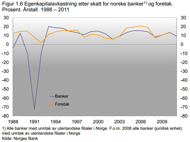 Ekstraordinær lønnsomhet? Egenkapitalavkastning banker og ikke-finansielle foretak (1988-2011) Månedslønn utvalgte næringer 2011 (1.sept/1.