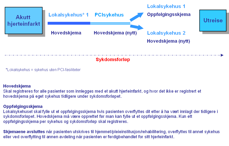 4. Metoder for fangst av data Alle pasienter som får diagnosen akutt hjerteinfarkt (ICD-10 I21/I22) og med sykehistorie 28 dager skal registreres i Norsk hjerteinfarktregister.