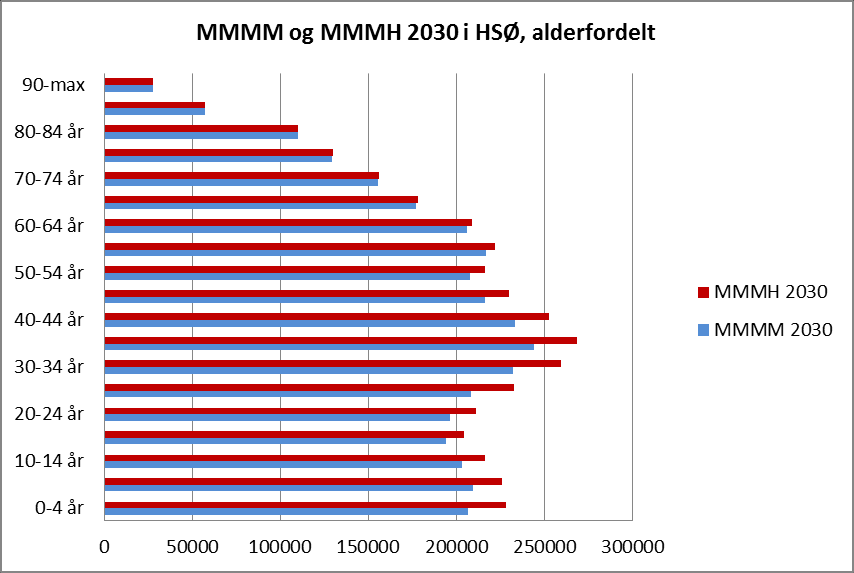 Tabell 12 Demografisk fremskriving av aktivitet i HSØ, alternativene MMMM, -2030, fordelt på HF og private ideelle sykehus 14 HF Fremskriving demografisk, alt MMMM og MMMH -2030, Helse Sør-Øst.