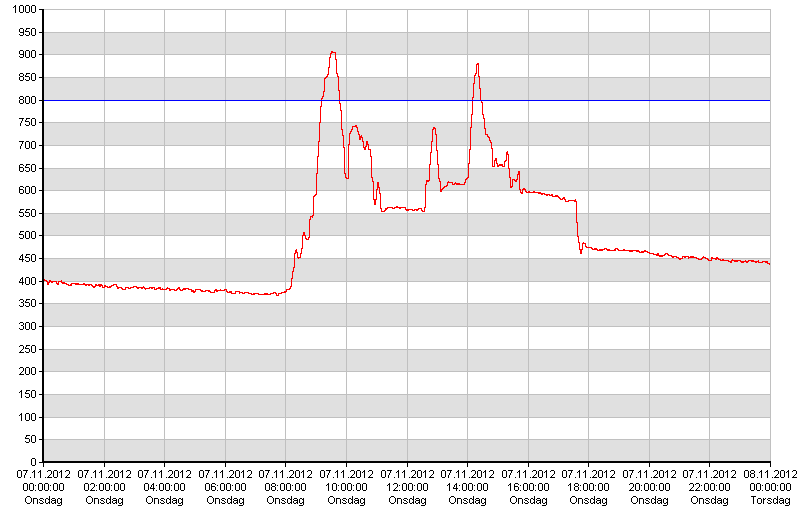 CO 2 -verdi mot settpunkt CO