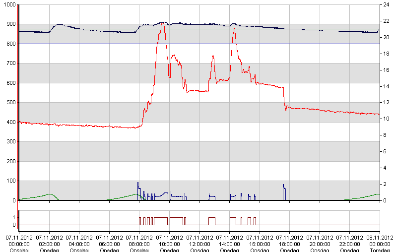 Tilstedeværelse