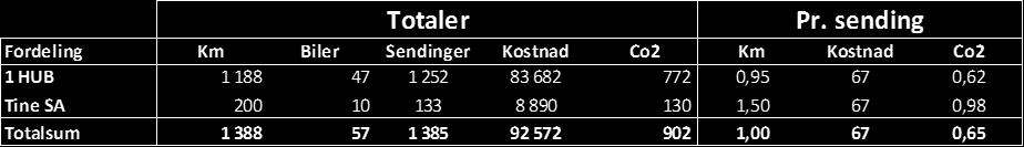 til ferskvaredistribusjon gjennom eget opplegg.