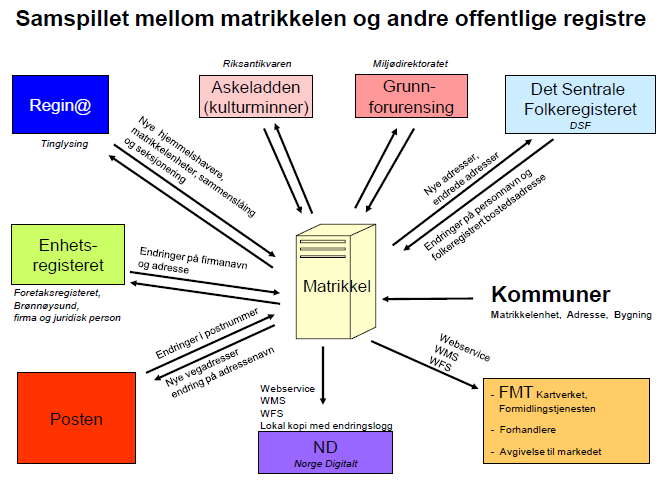 1.8 Samspillet mellom matrikkelen og andre offentlige registre Figuren viser hvilken rolle dataene i matrikkelen har i forhold