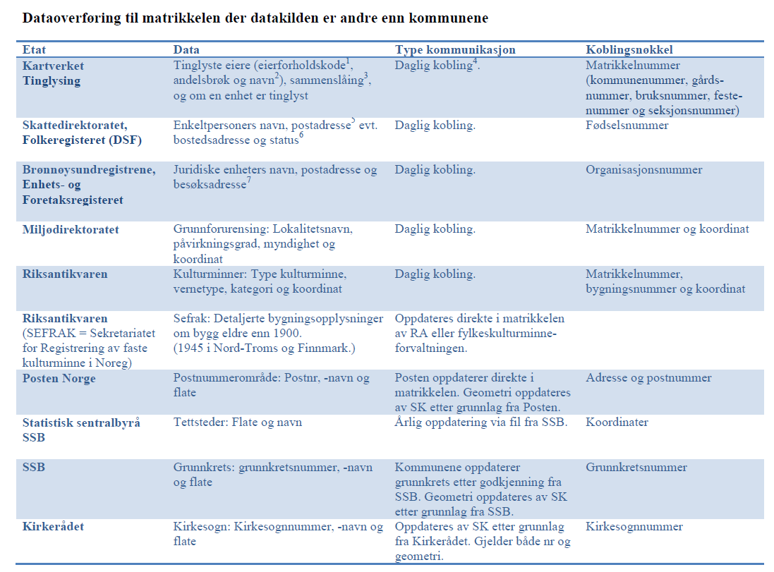 1.9 Dataoverføring til matrikkelen der datakildene er andre enn kommunene Lista viser hvilke etater matrikkelen får data fra, hva slags data matrikkelen får, og hvor ofte dataene tilflyter