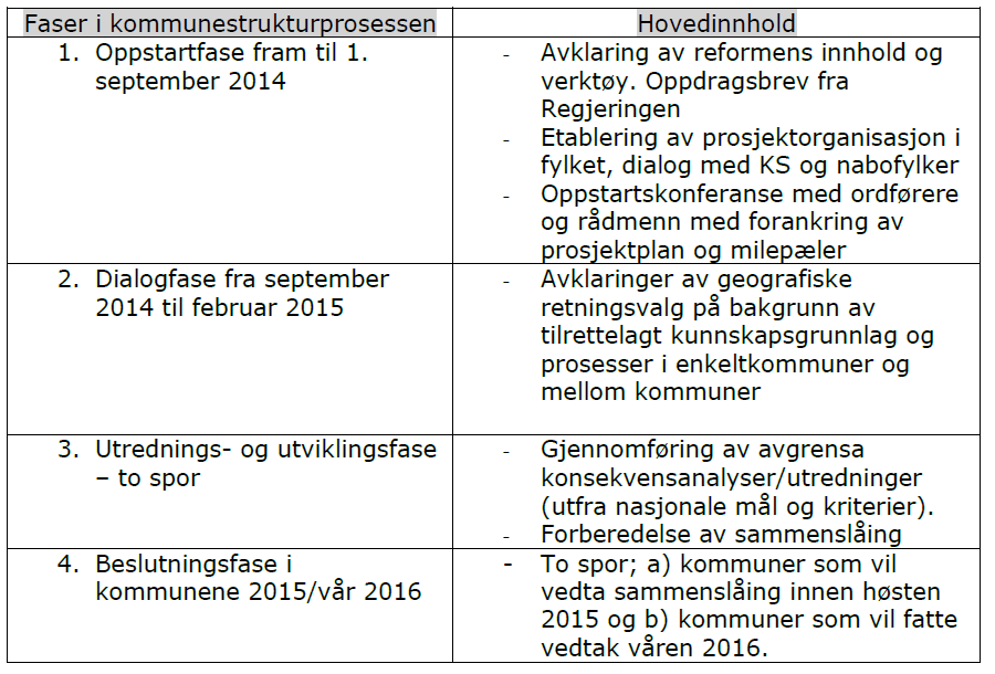 1.4 Tidsplan Regjeringen legger opp til to ulike løp for tidspunkt for kommunesammenslåing.