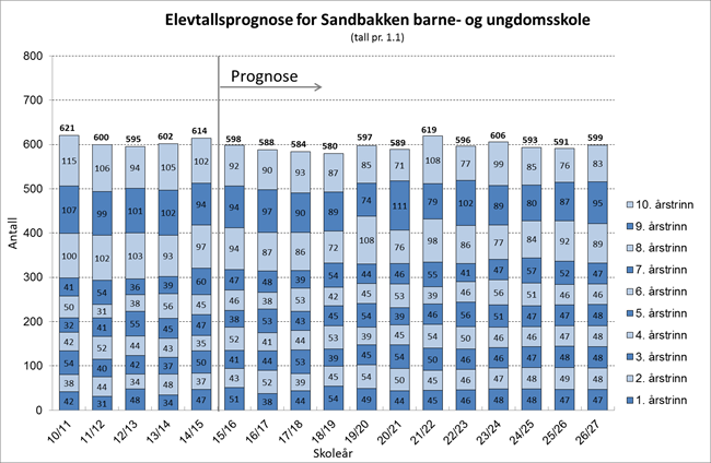 Elevtallsutvikling Prognosen viser at det er ventet et stabilt elevtall på Sandbakken barne- og ungdomsskole i hele prognoseperioden.