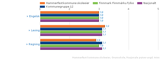 Vurdering I de nasjonale prøvene for 8. trinn ser vi en god framgang i engelsk og lesing. Vi har inneværende år en nedgang innen regning.