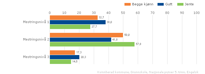 11.0 RESULTATOVERSIKT MED TABELLAR OG GRAFAR 11.1 Læringsresultat 11.2 Nasjonale prøver 5.