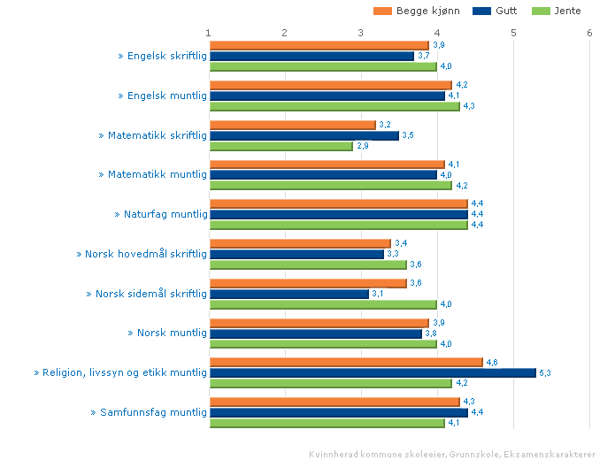 Grafikk henta frå Skoleporten som viser eksamenskarakterane for jenter og gutar 2009: Sosial bakgrunn slår mest ut i teoretiske fag Karakterene for elever som gikk ut av grunnskolen i 2009, viser